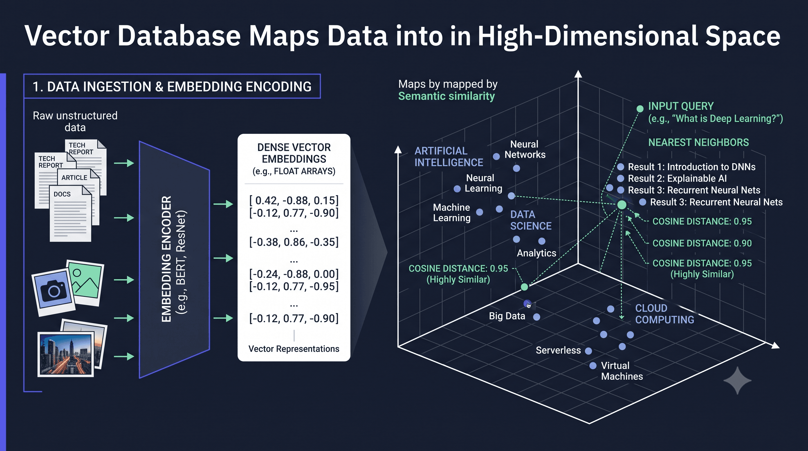How a Vector Database Finds Similar Items Under the Hood
