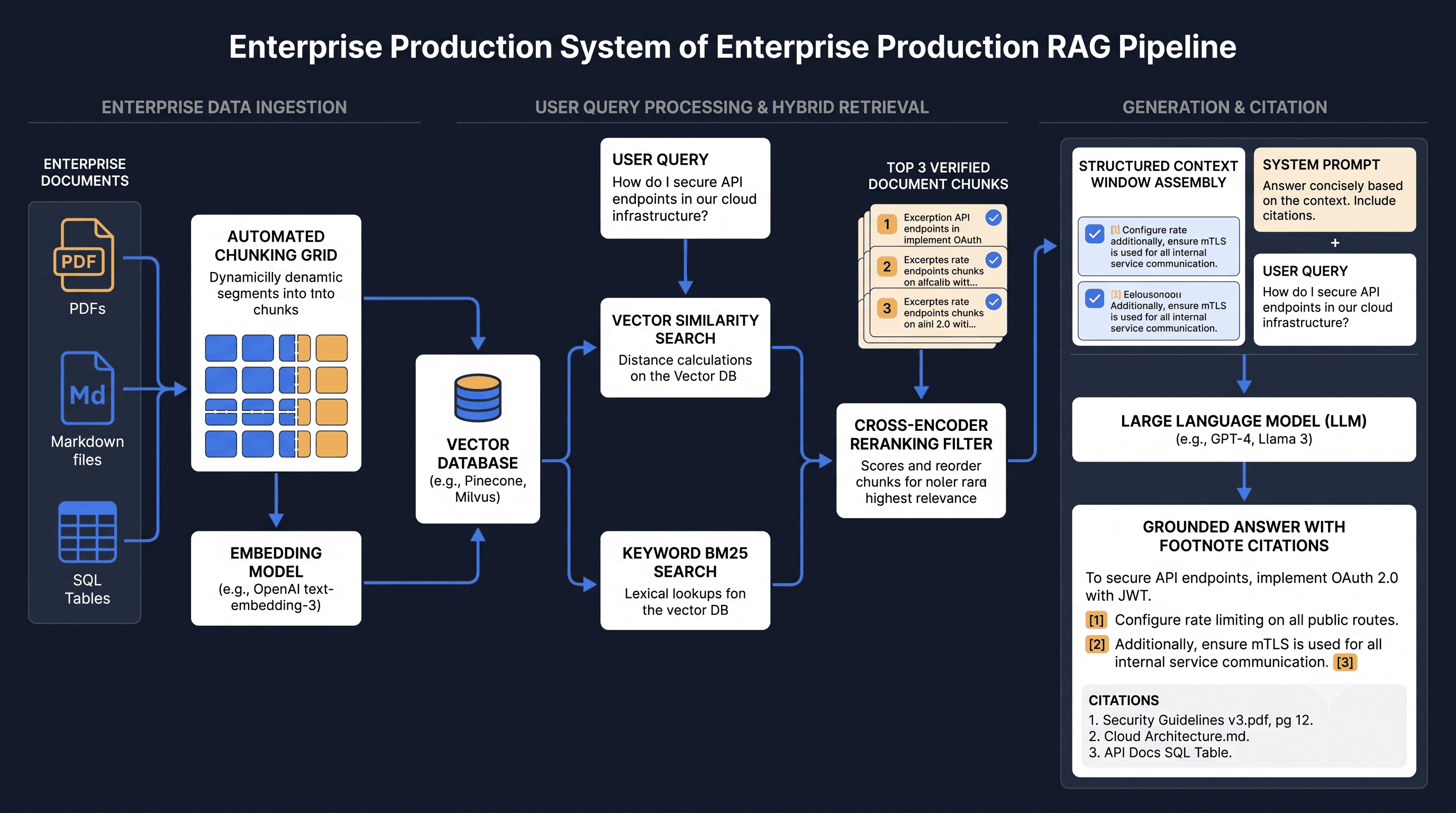What Does an AI Engineer Actually Build? RAG Pipelines, Fine-Tuning, and Production Architecture